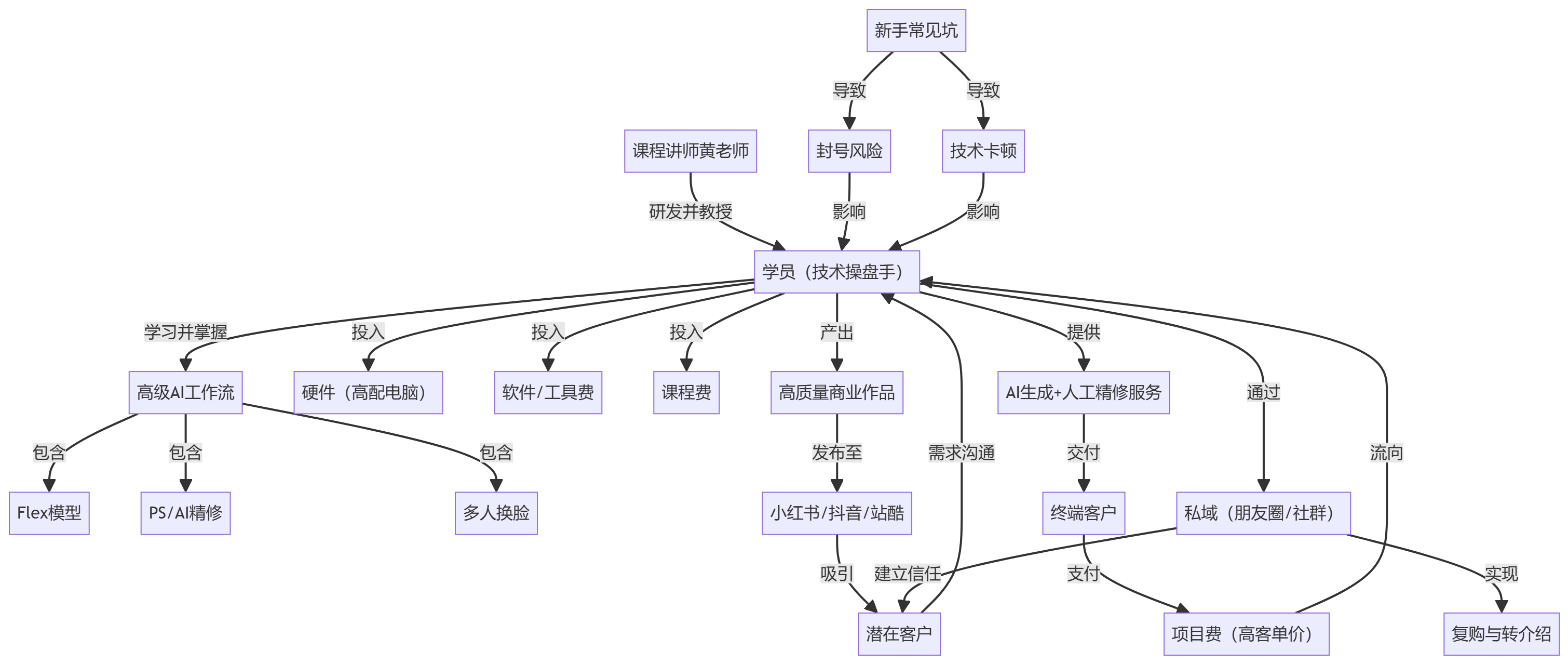 核心商业逻辑拆解